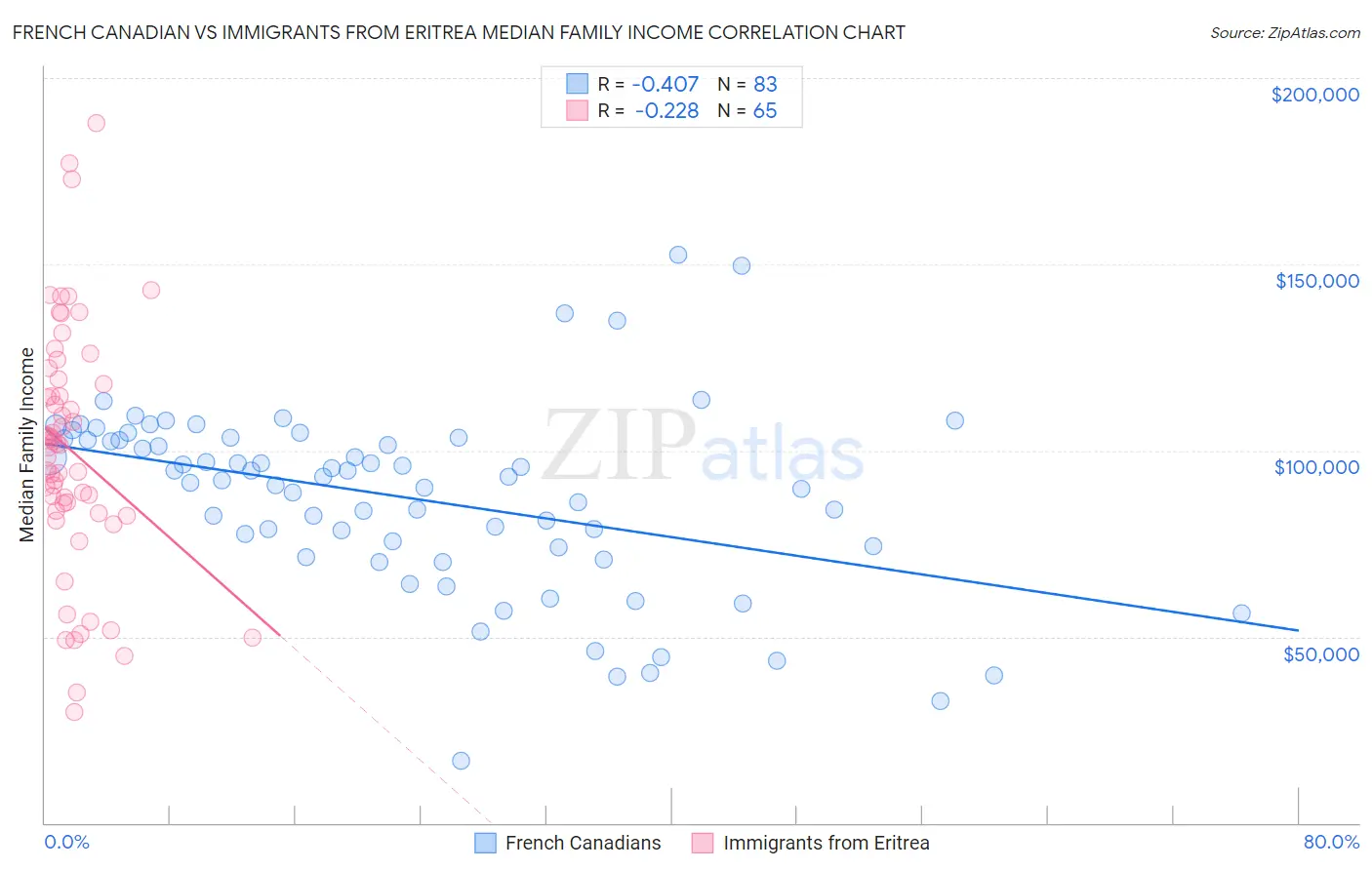 French Canadian vs Immigrants from Eritrea Median Family Income
