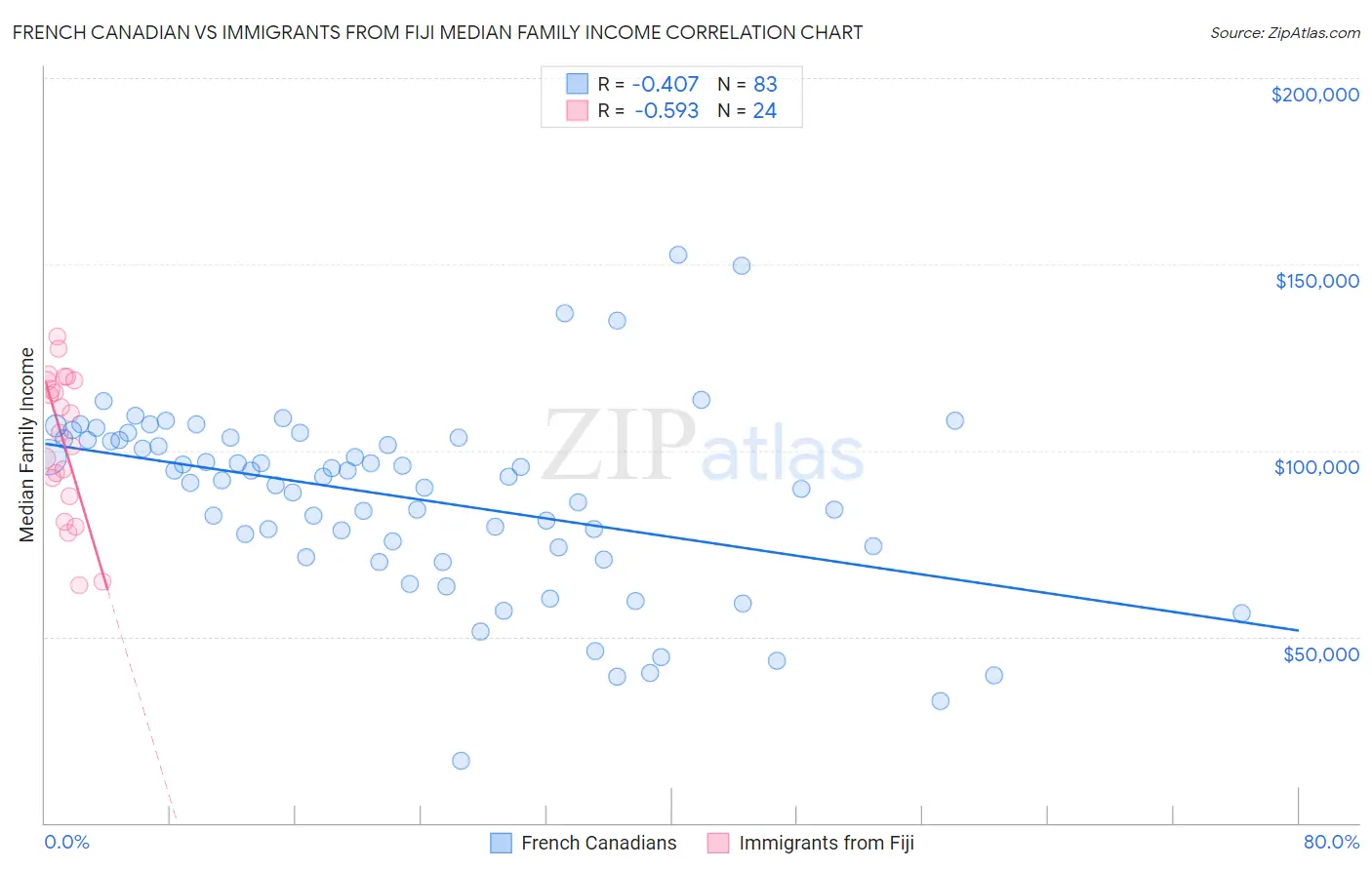 French Canadian vs Immigrants from Fiji Median Family Income