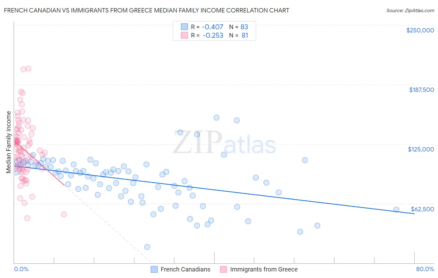 French Canadian vs Immigrants from Greece Median Family Income