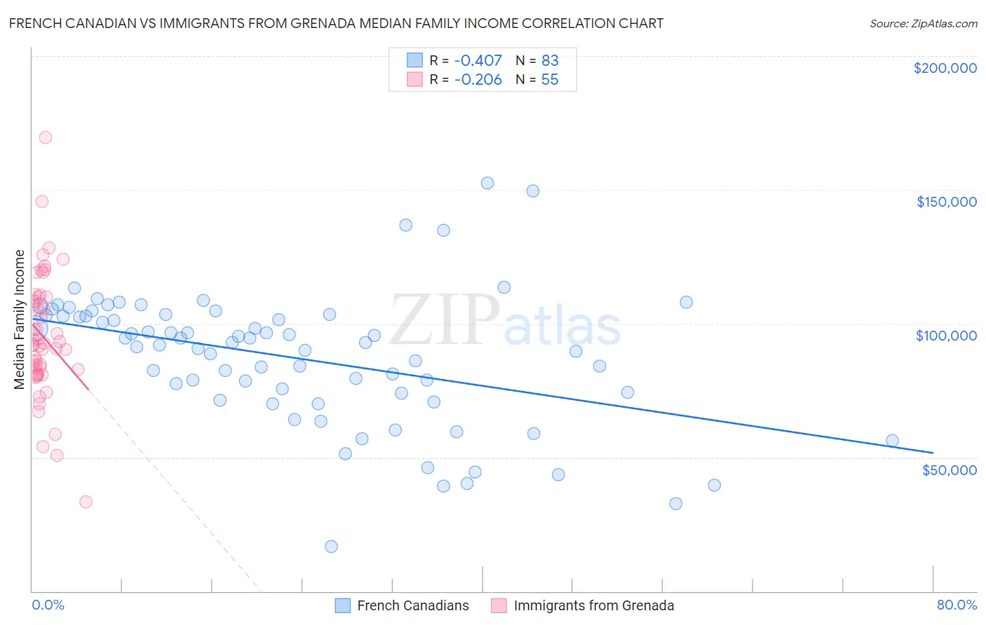 French Canadian vs Immigrants from Grenada Median Family Income