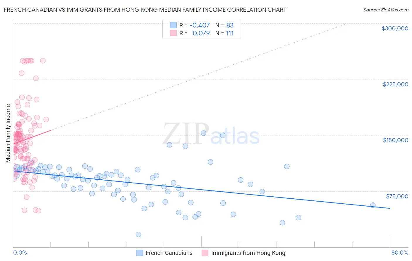 French Canadian vs Immigrants from Hong Kong Median Family Income