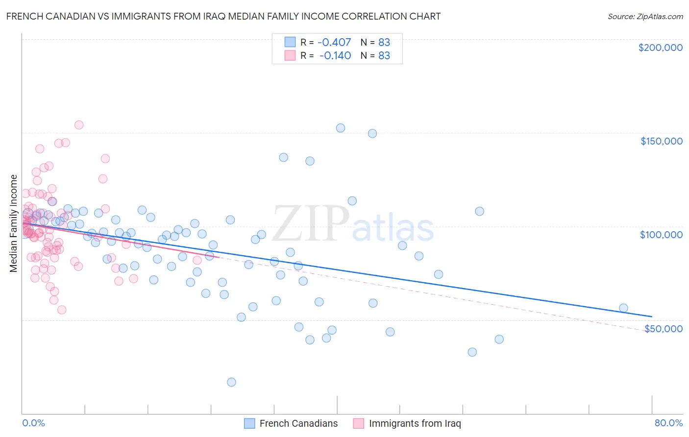 French Canadian vs Immigrants from Iraq Median Family Income