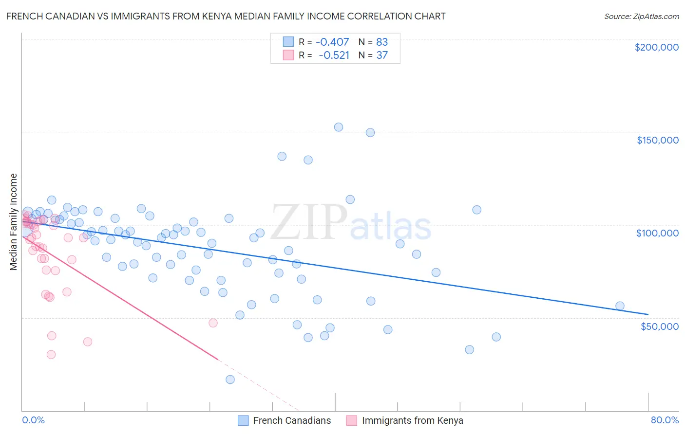 French Canadian vs Immigrants from Kenya Median Family Income