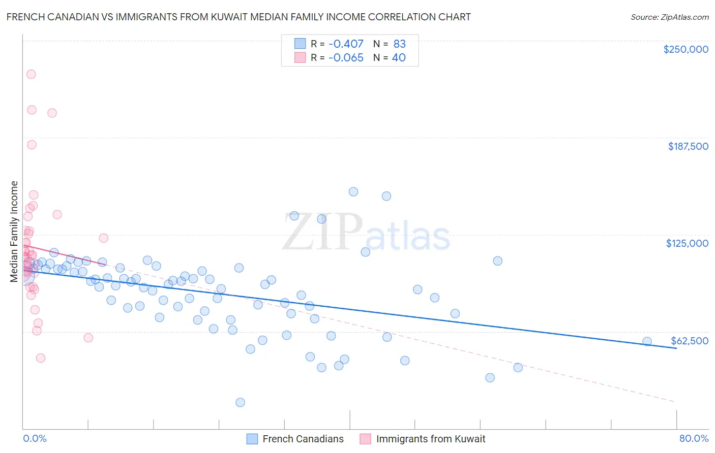 French Canadian vs Immigrants from Kuwait Median Family Income