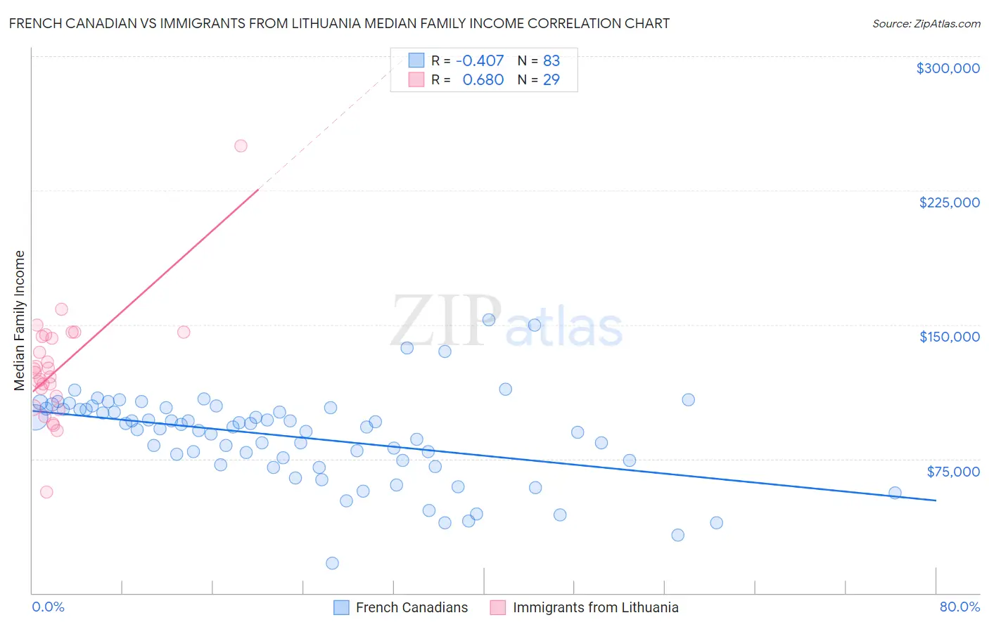 French Canadian vs Immigrants from Lithuania Median Family Income