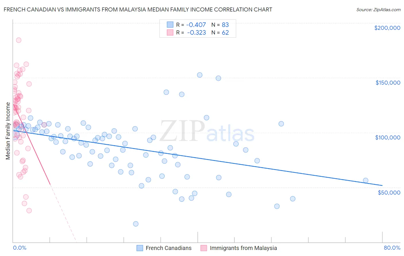 French Canadian vs Immigrants from Malaysia Median Family Income