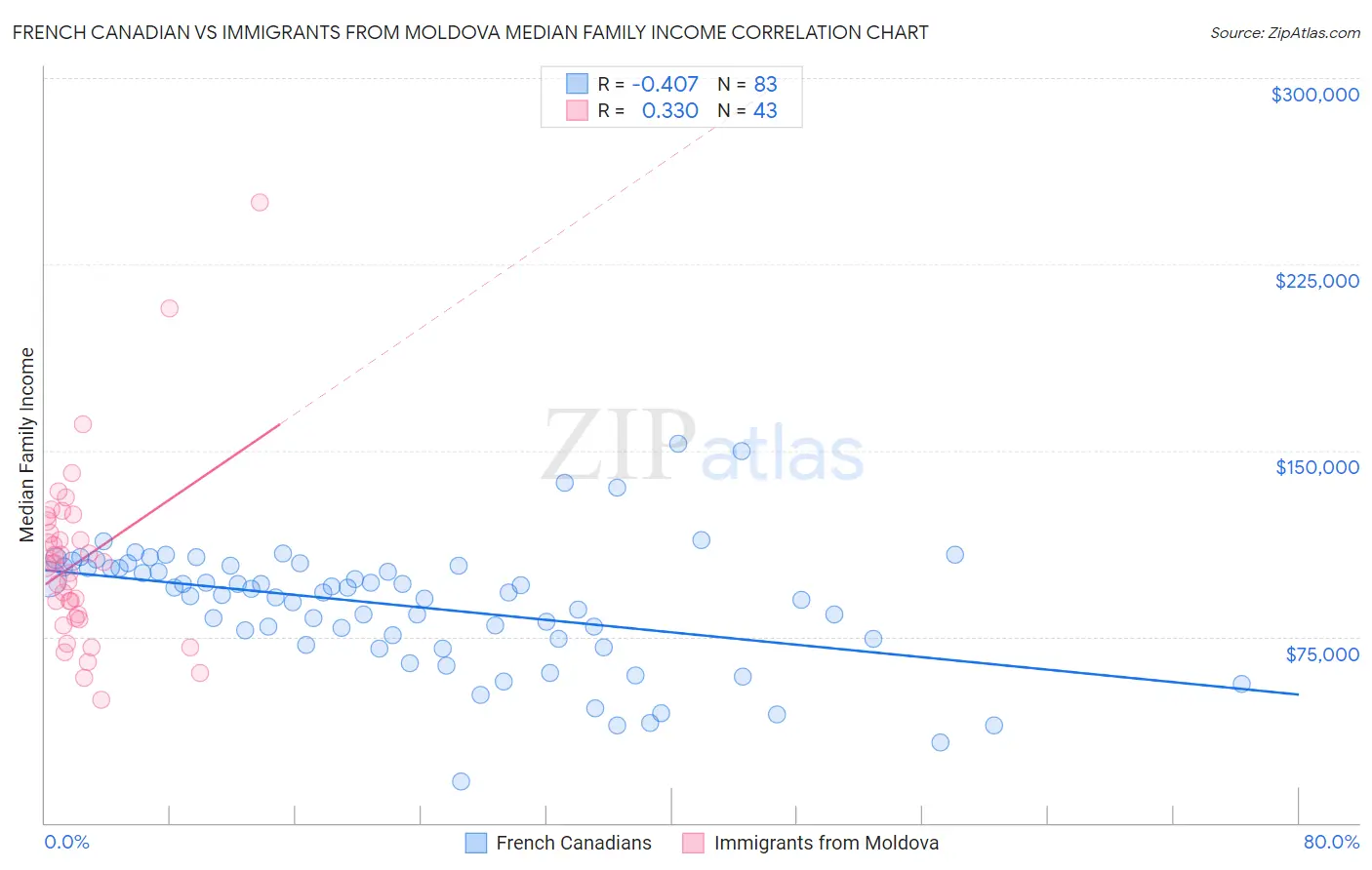 French Canadian vs Immigrants from Moldova Median Family Income