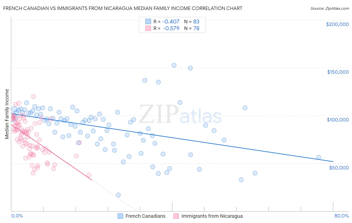 French Canadian vs Immigrants from Nicaragua Median Family Income