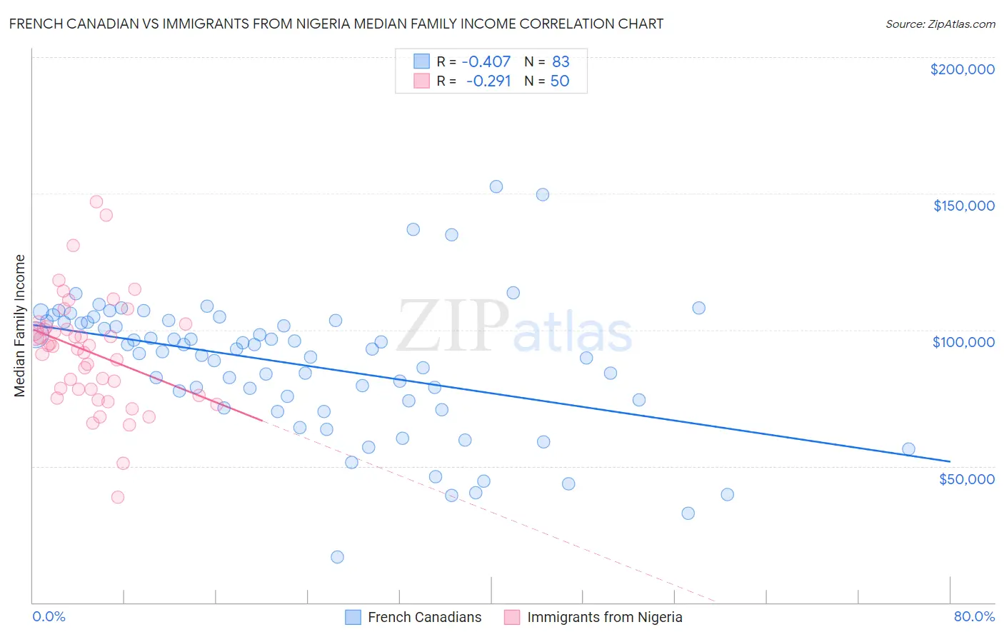 French Canadian vs Immigrants from Nigeria Median Family Income