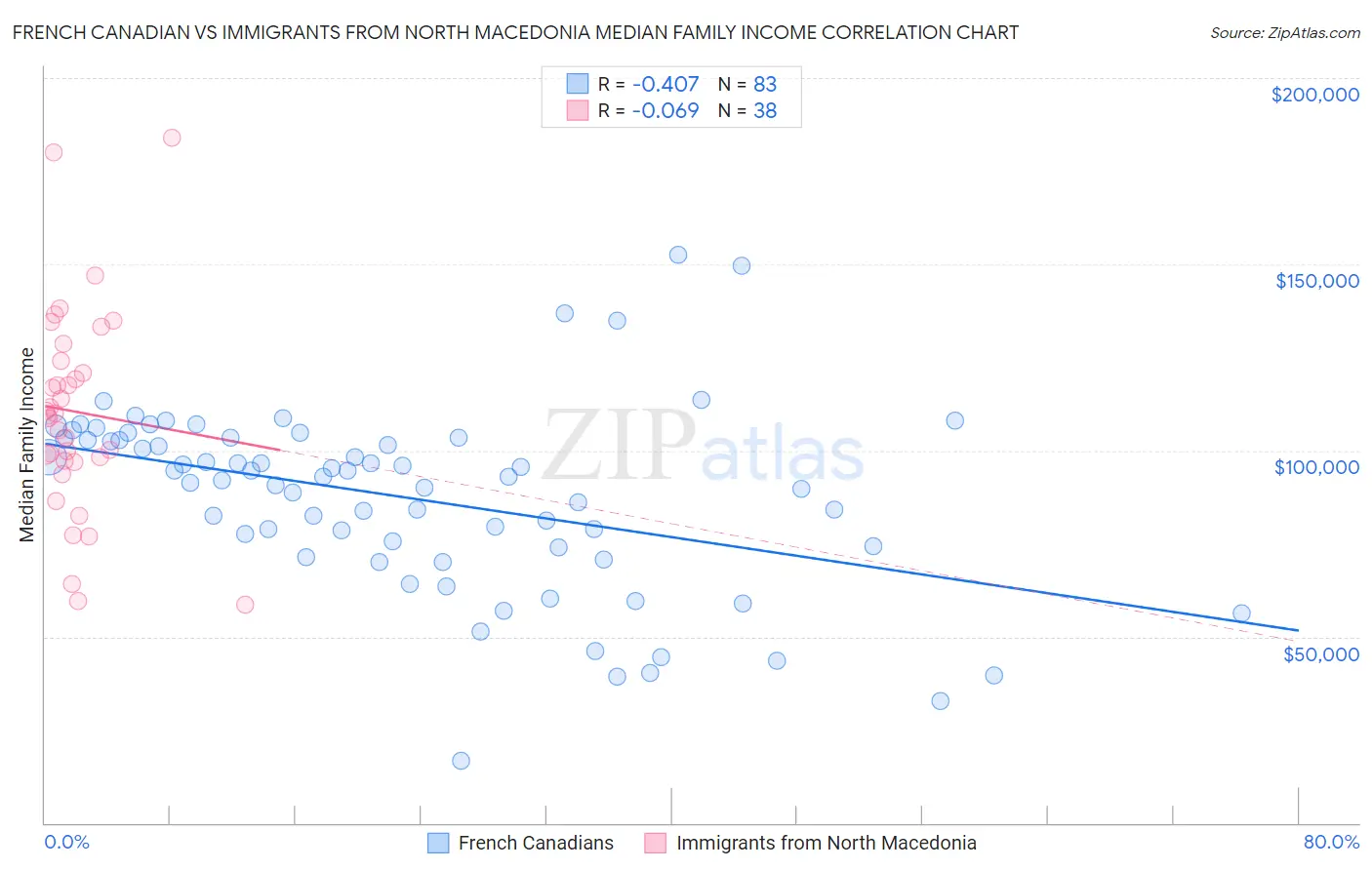 French Canadian vs Immigrants from North Macedonia Median Family Income