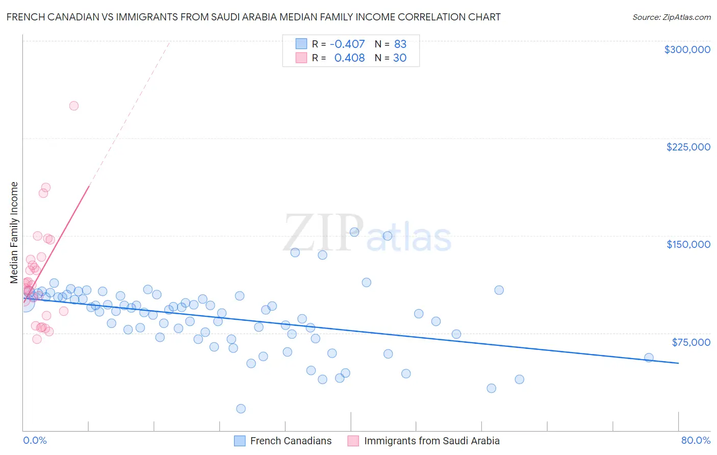 French Canadian vs Immigrants from Saudi Arabia Median Family Income