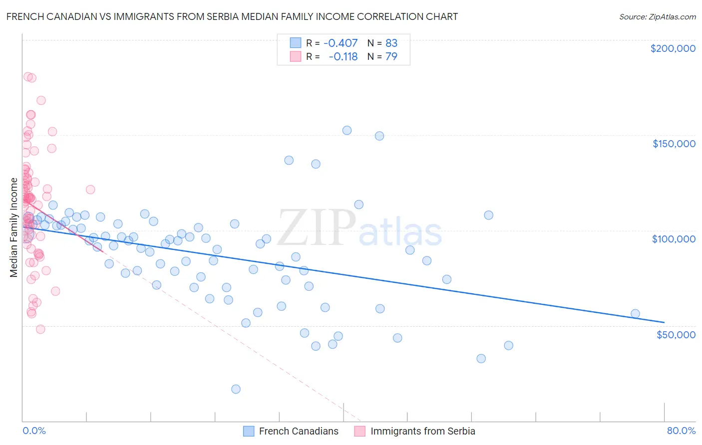 French Canadian vs Immigrants from Serbia Median Family Income