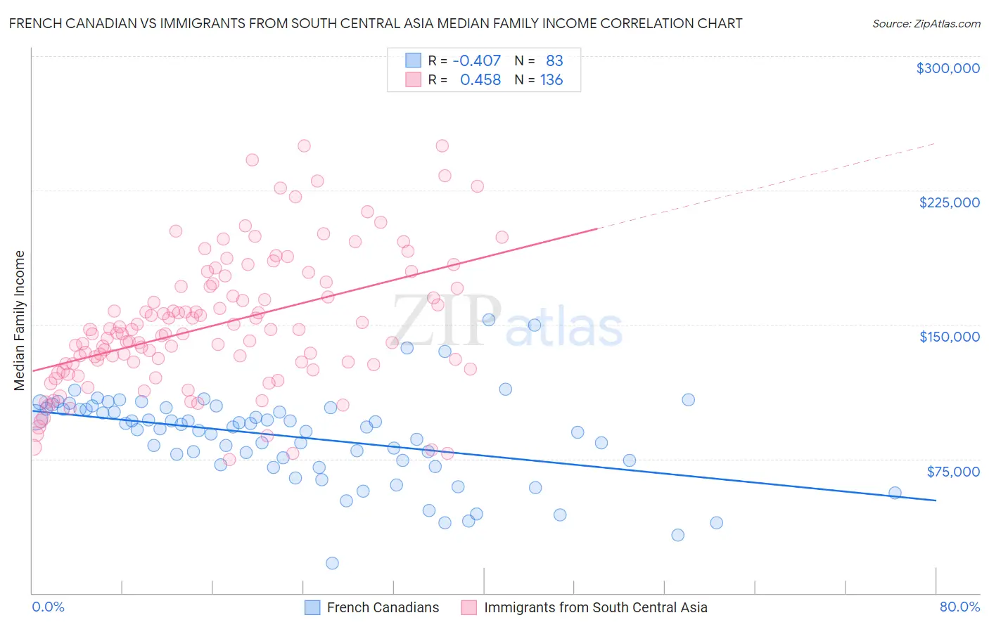 French Canadian vs Immigrants from South Central Asia Median Family Income