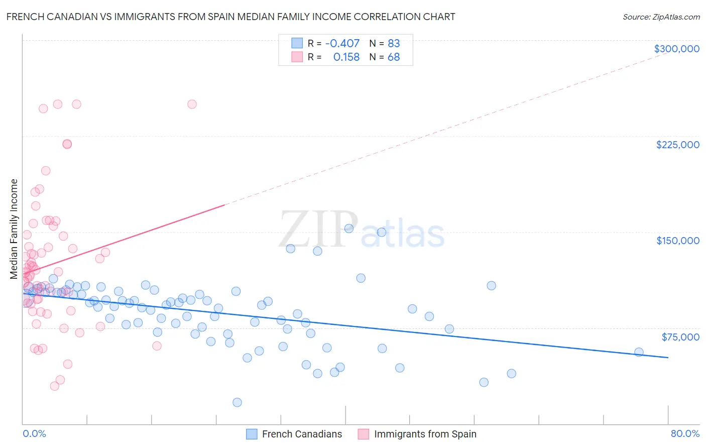 French Canadian vs Immigrants from Spain Median Family Income