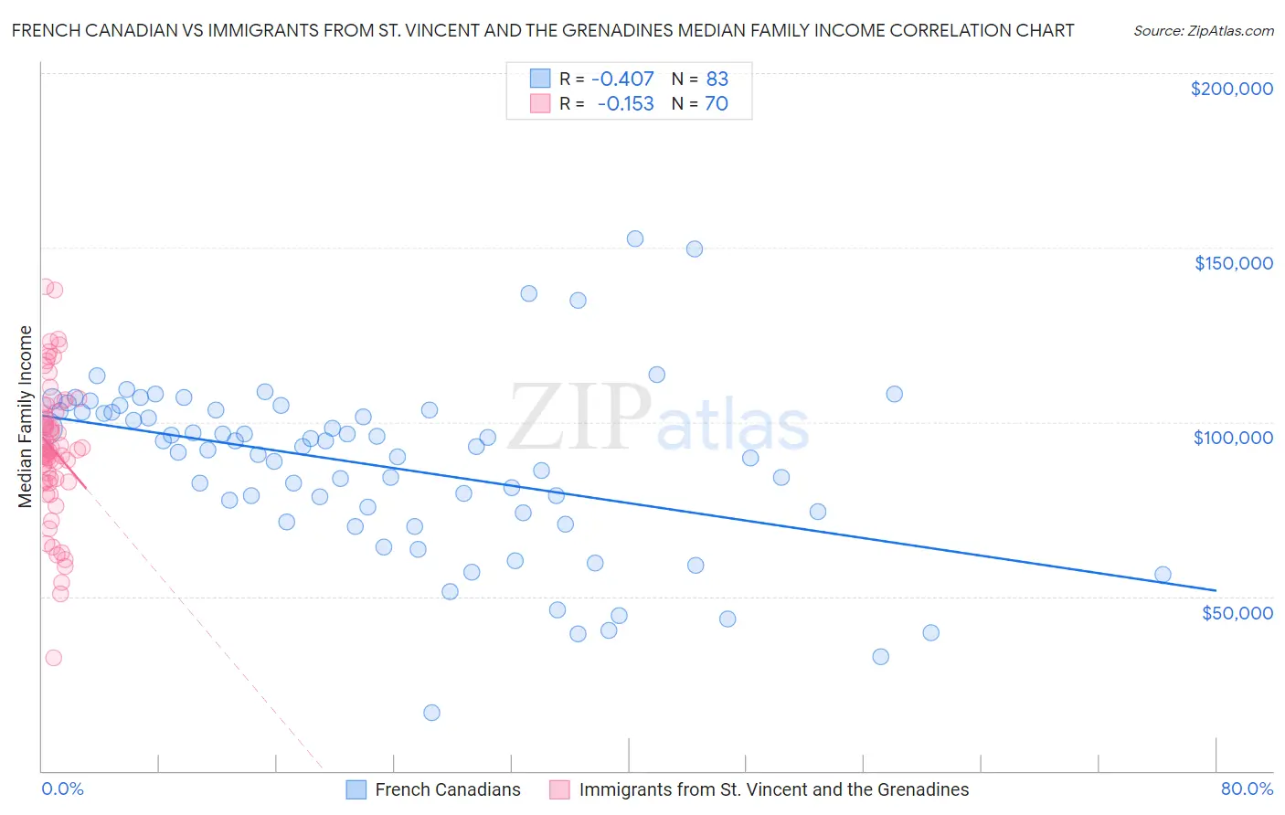 French Canadian vs Immigrants from St. Vincent and the Grenadines Median Family Income