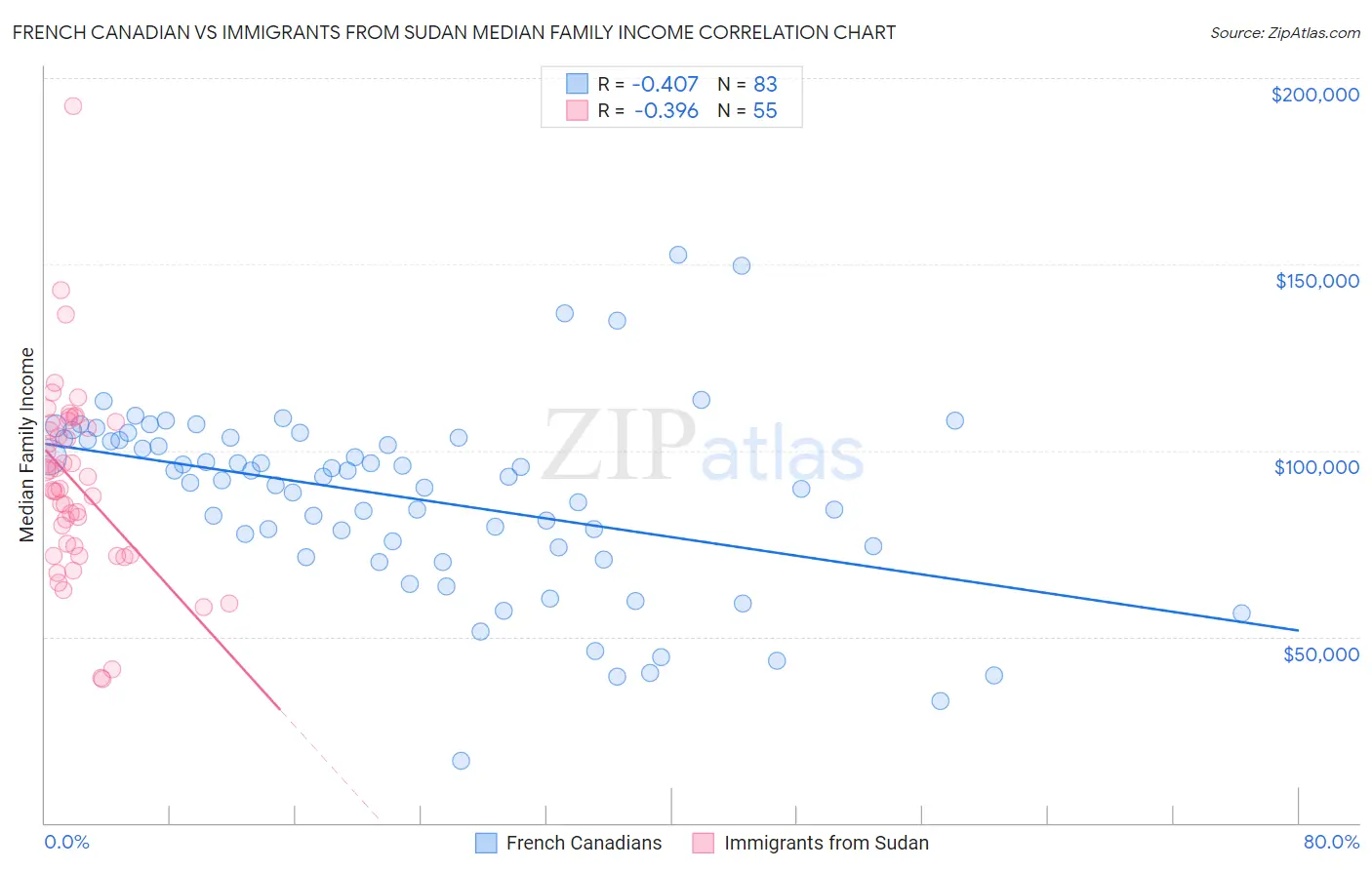 French Canadian vs Immigrants from Sudan Median Family Income