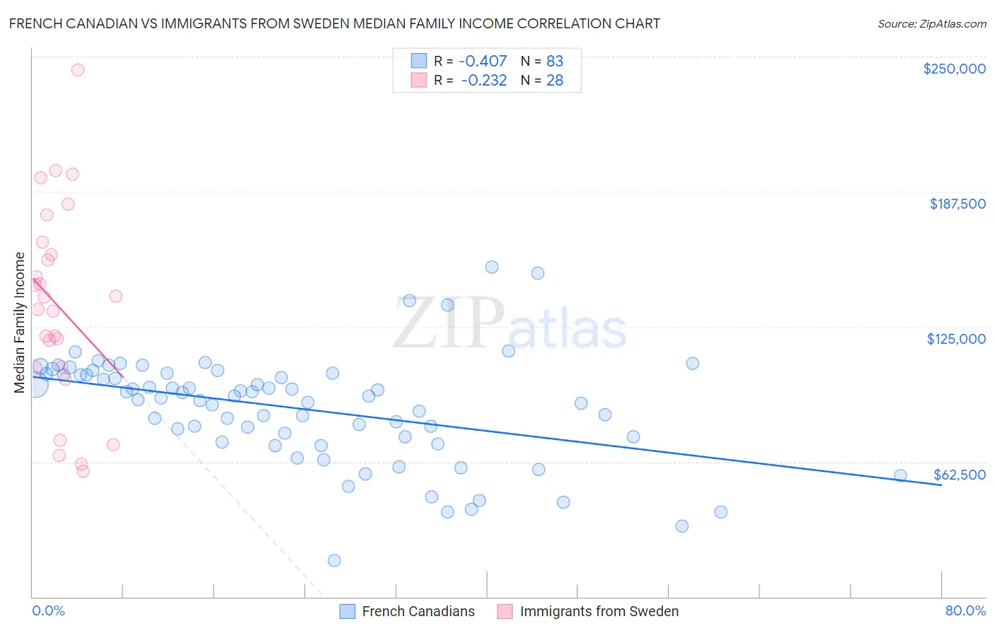 French Canadian vs Immigrants from Sweden Median Family Income