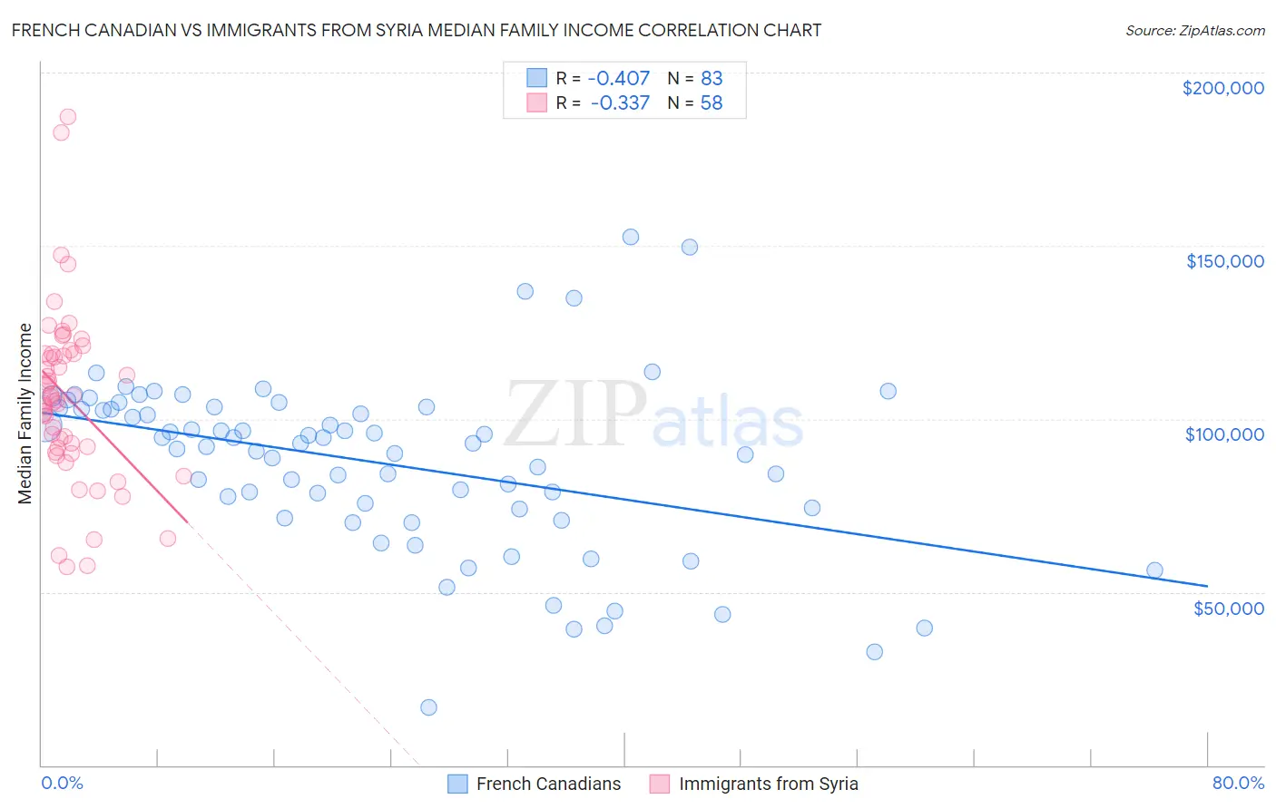 French Canadian vs Immigrants from Syria Median Family Income