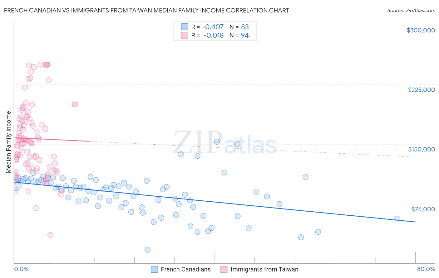 French Canadian vs Immigrants from Taiwan Median Family Income