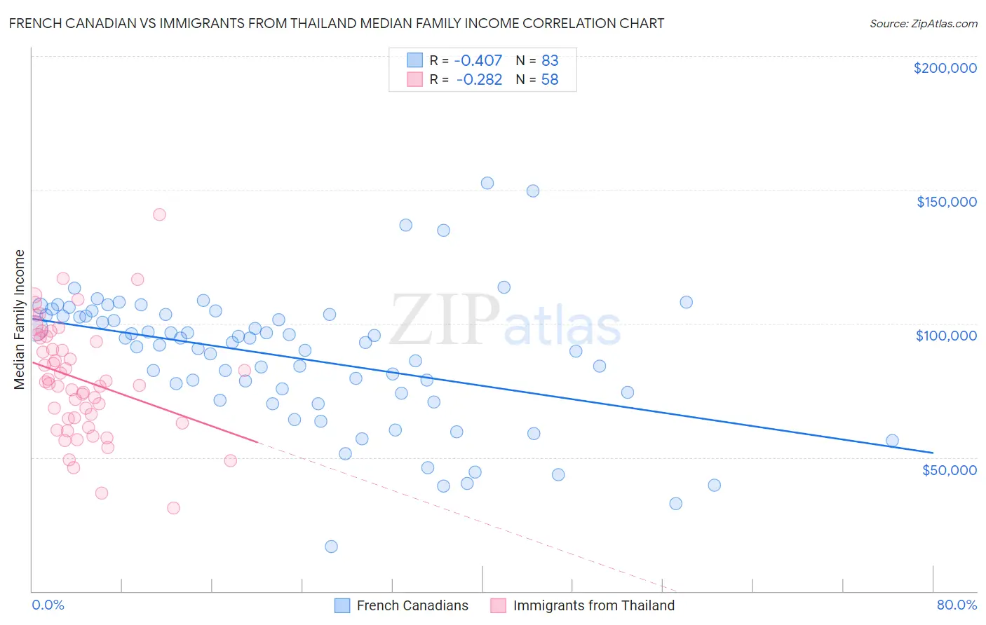 French Canadian vs Immigrants from Thailand Median Family Income