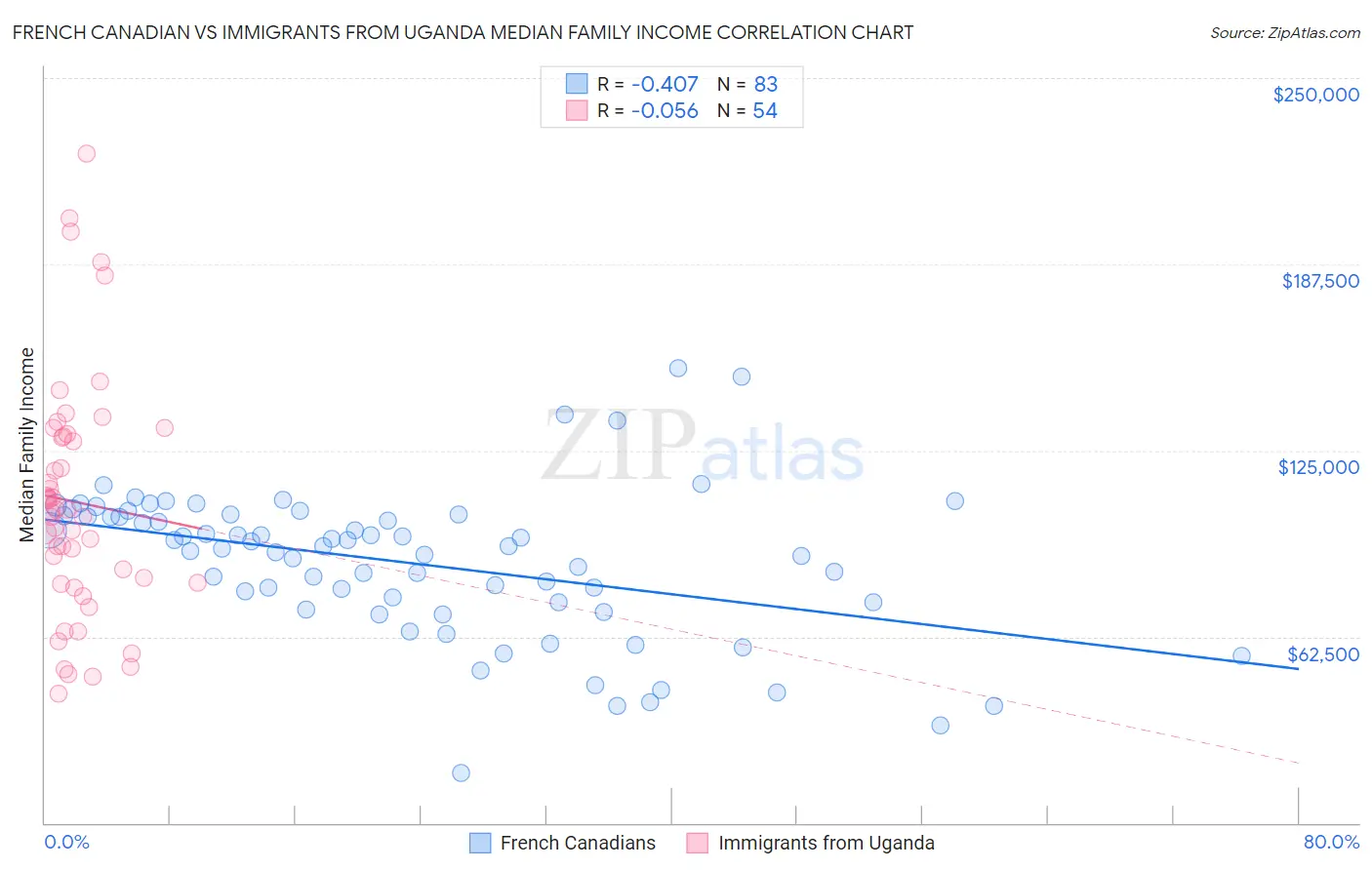 French Canadian vs Immigrants from Uganda Median Family Income