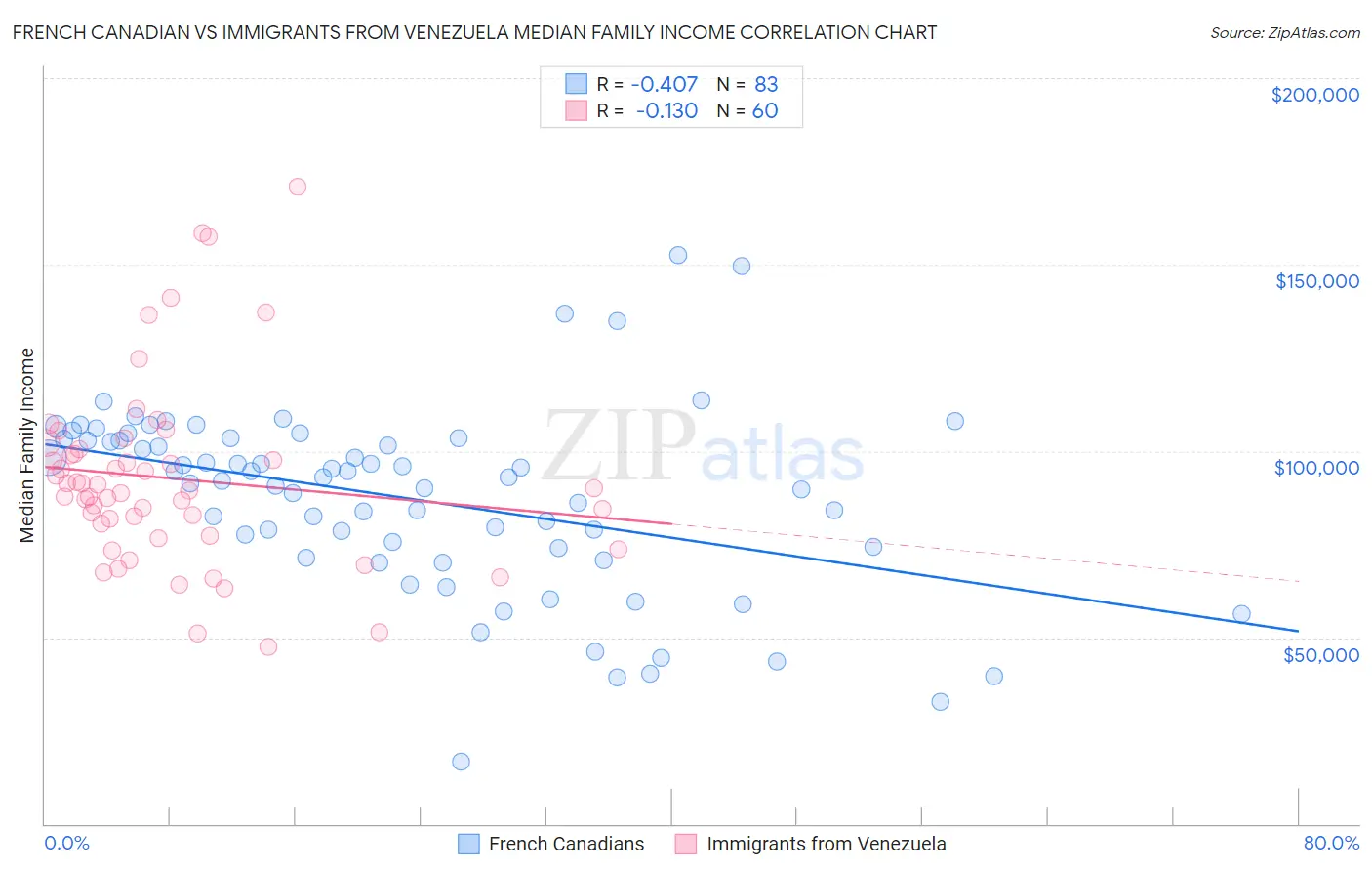 French Canadian vs Immigrants from Venezuela Median Family Income
