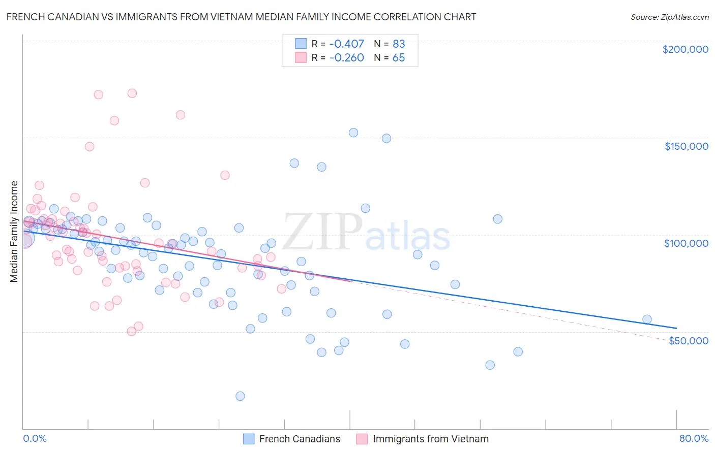French Canadian vs Immigrants from Vietnam Median Family Income