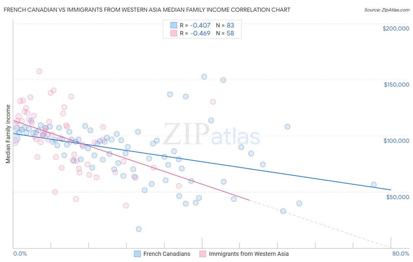 French Canadian vs Immigrants from Western Asia Median Family Income