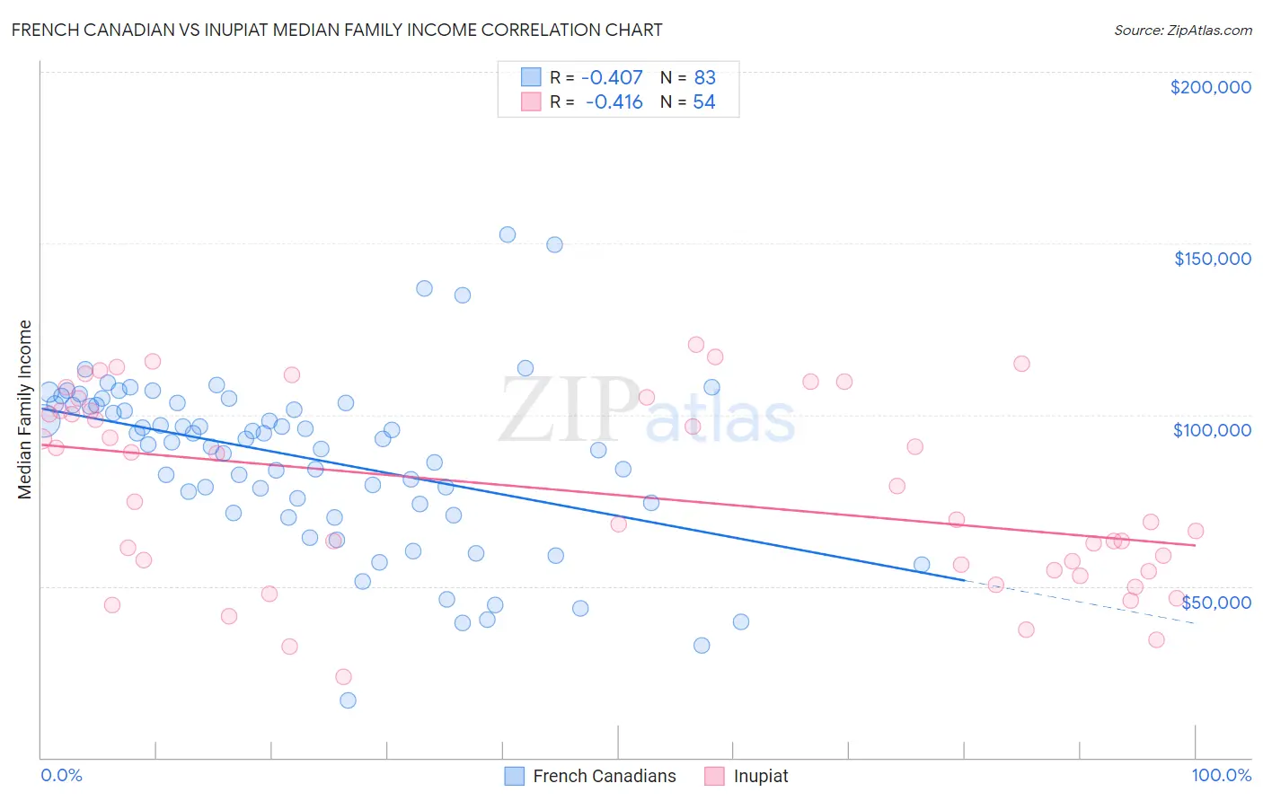 French Canadian vs Inupiat Median Family Income