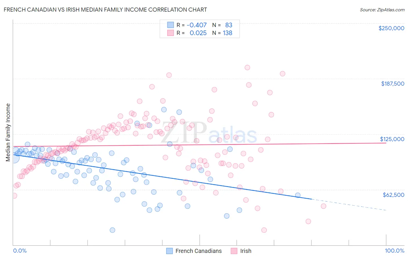 French Canadian vs Irish Median Family Income