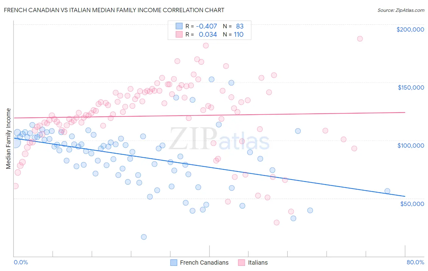 French Canadian vs Italian Median Family Income