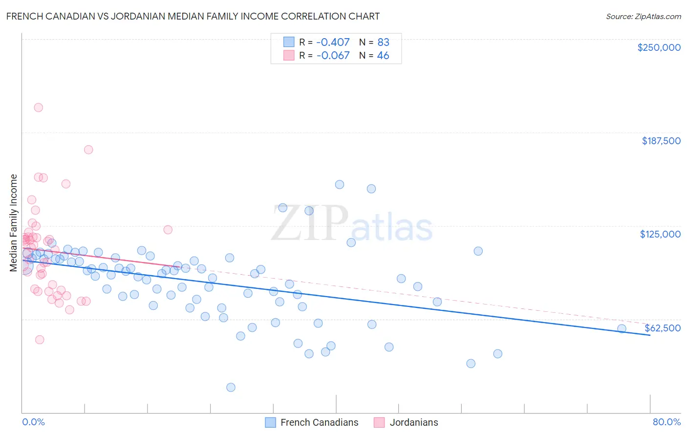 French Canadian vs Jordanian Median Family Income