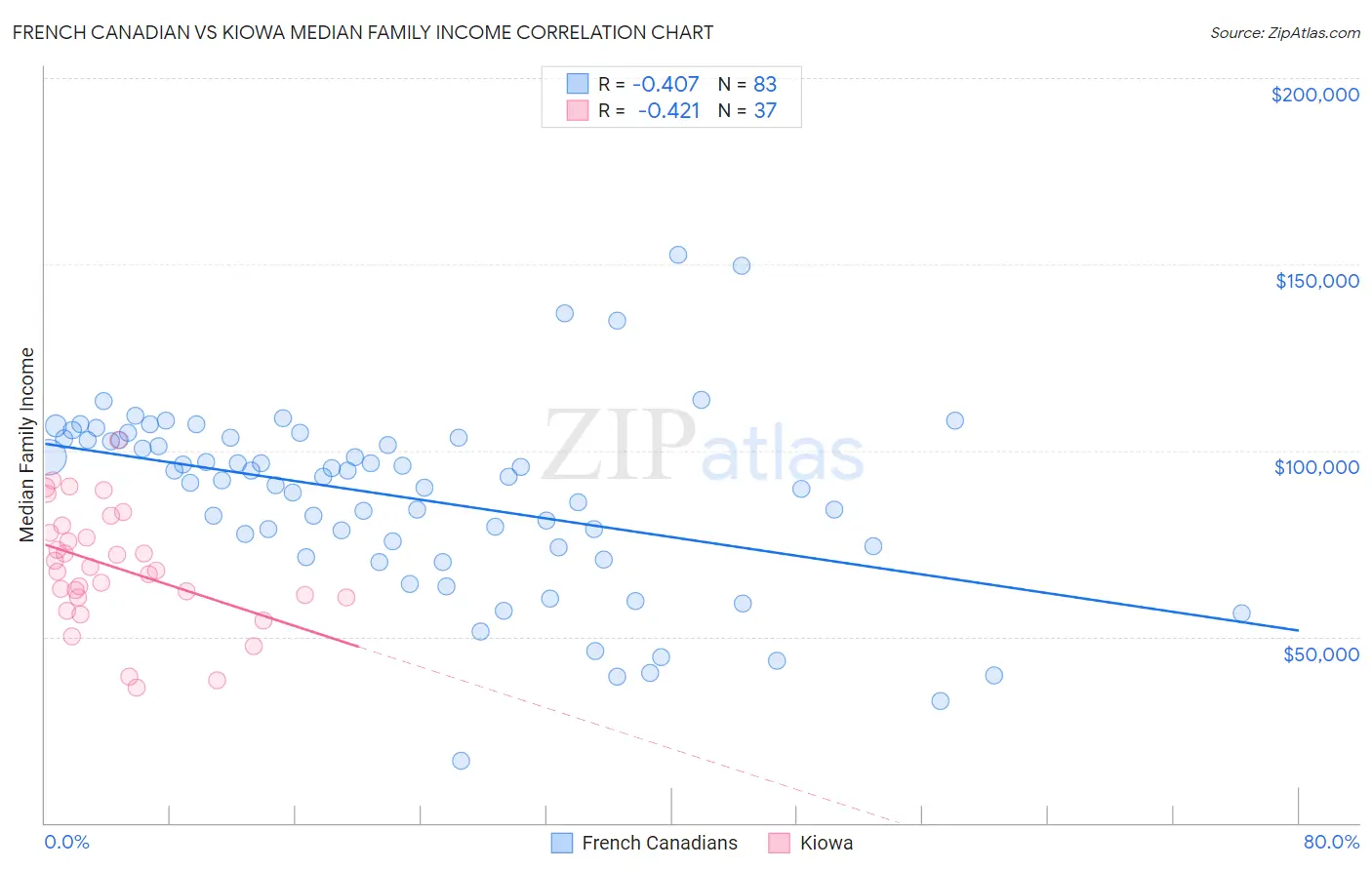 French Canadian vs Kiowa Median Family Income