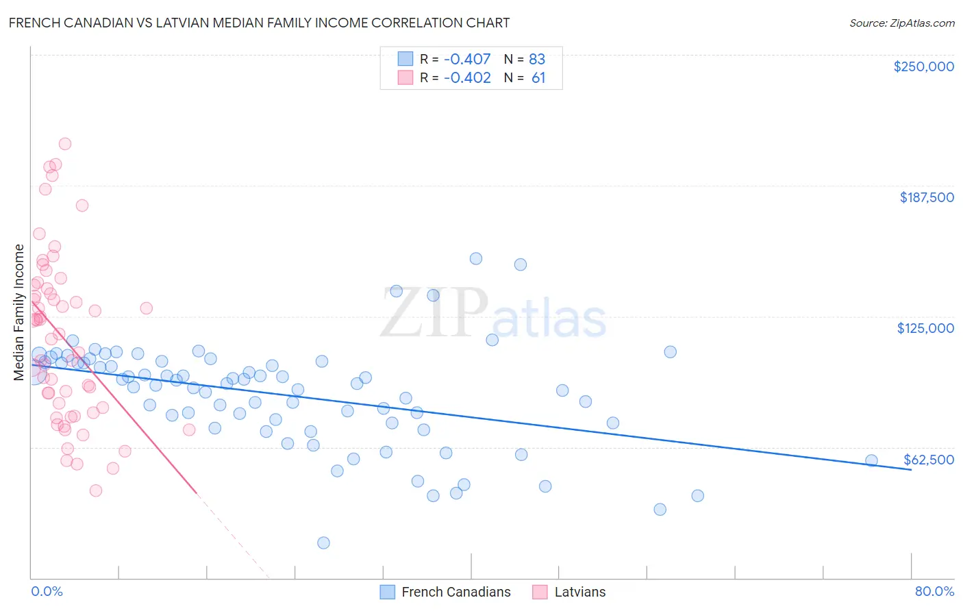 French Canadian vs Latvian Median Family Income
