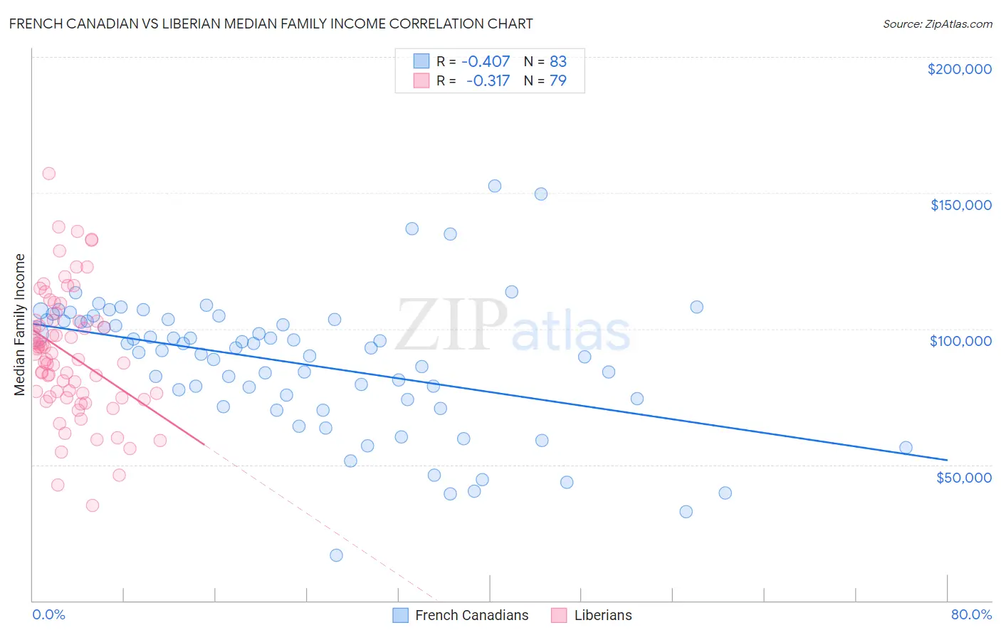 French Canadian vs Liberian Median Family Income