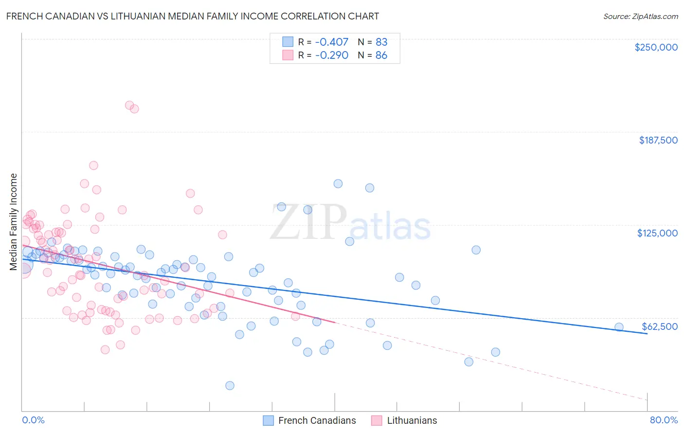 French Canadian vs Lithuanian Median Family Income