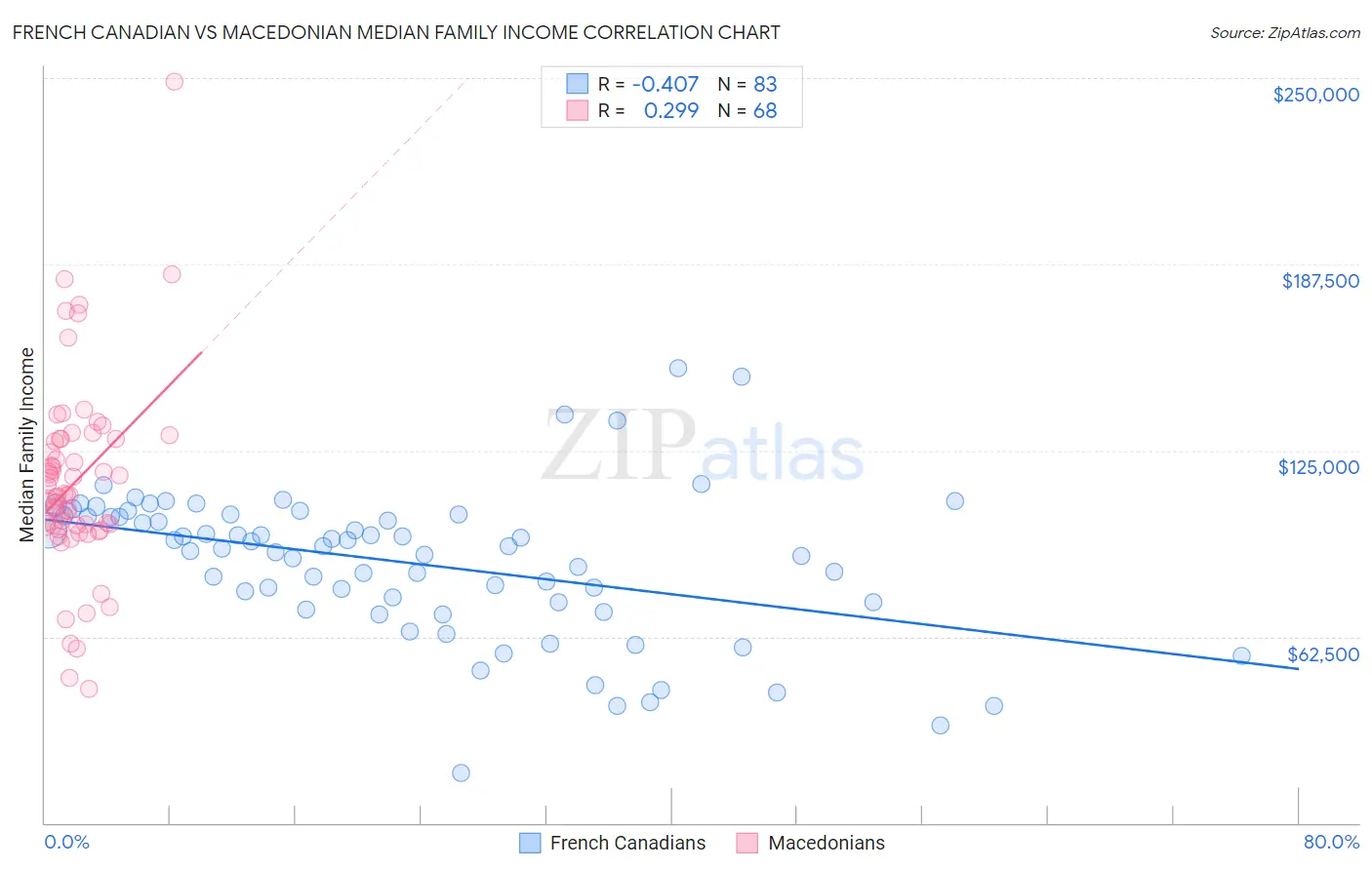 French Canadian vs Macedonian Median Family Income