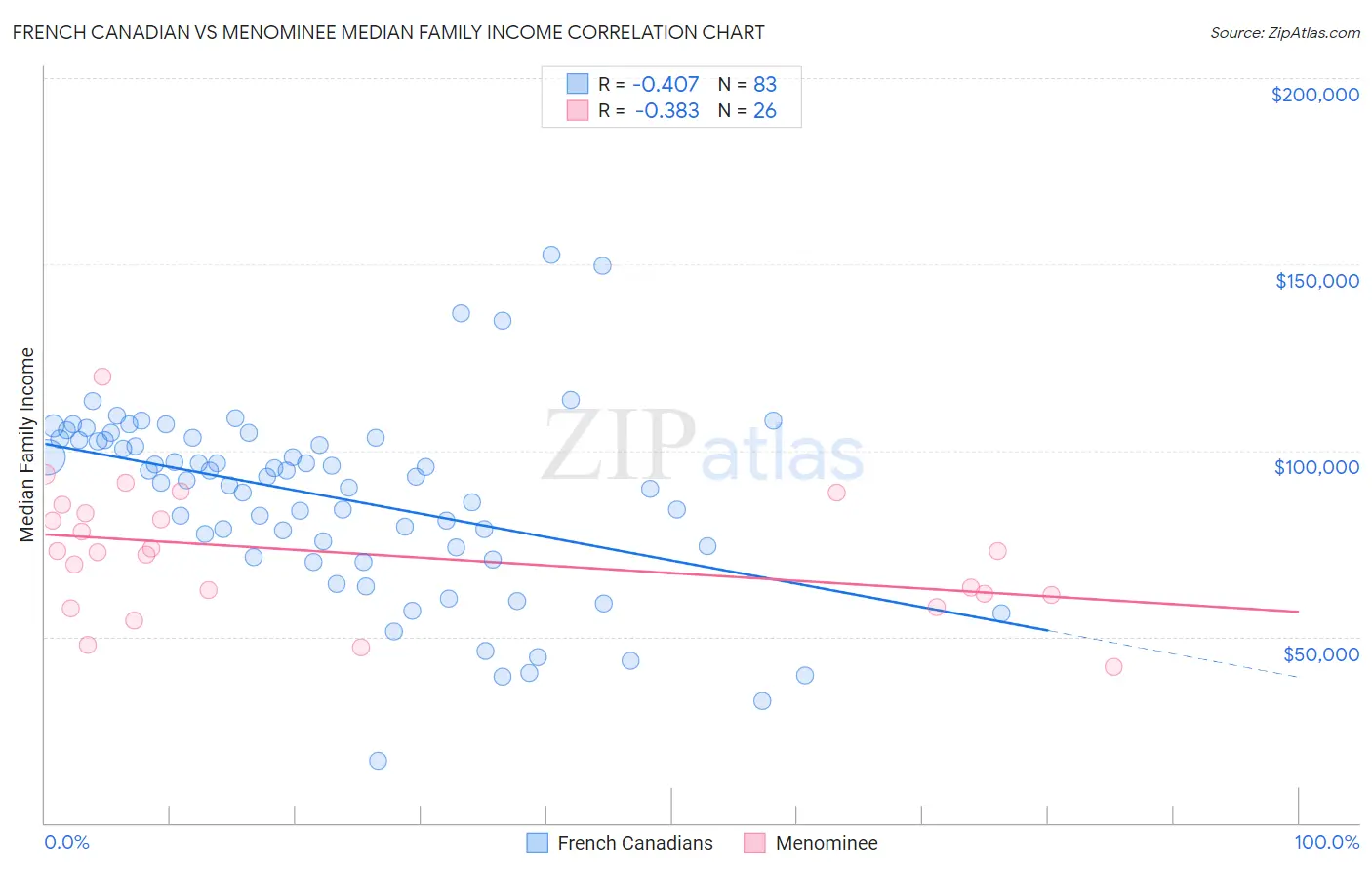 French Canadian vs Menominee Median Family Income