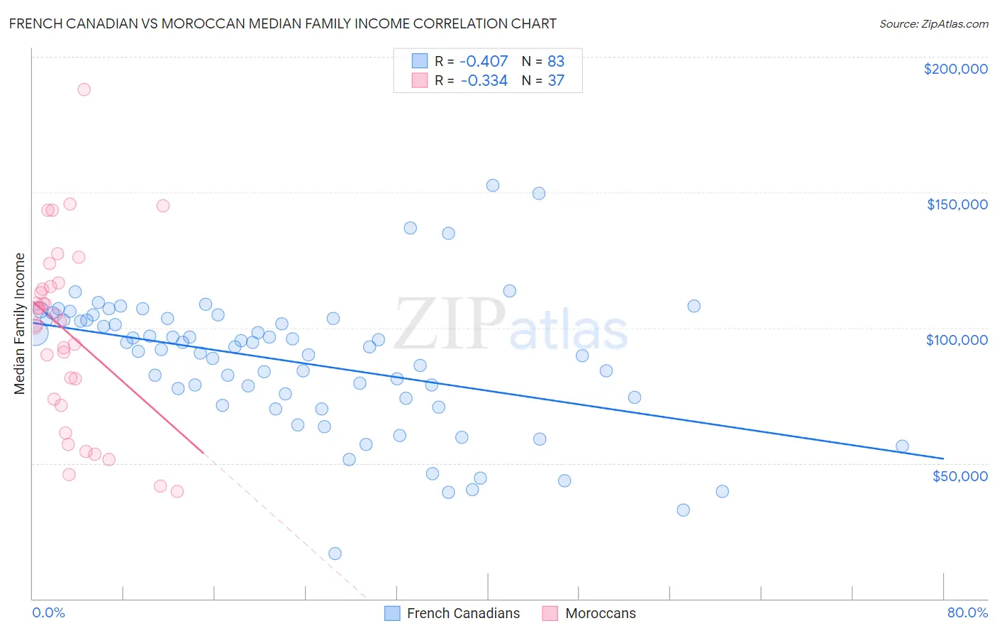 French Canadian vs Moroccan Median Family Income