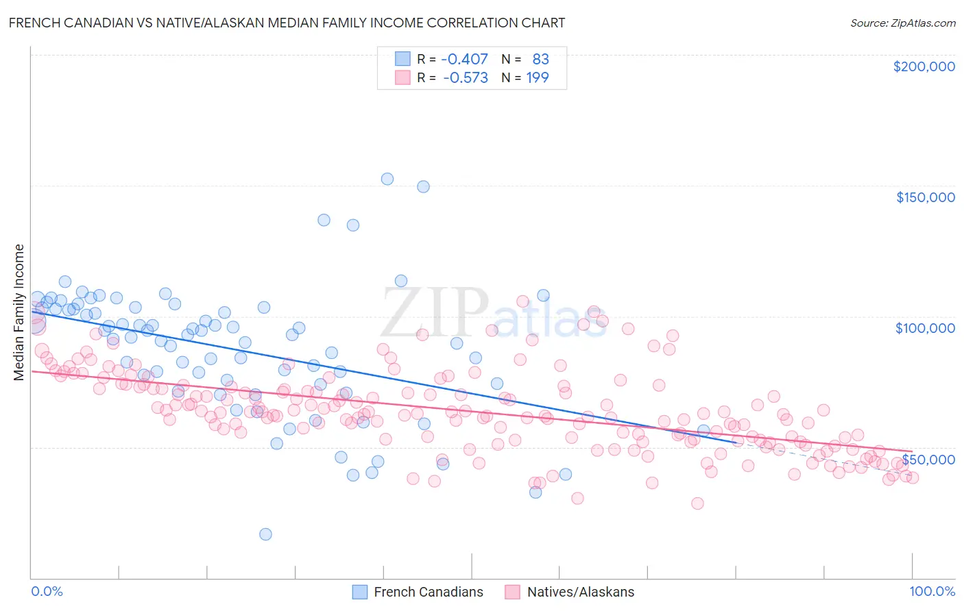 French Canadian vs Native/Alaskan Median Family Income