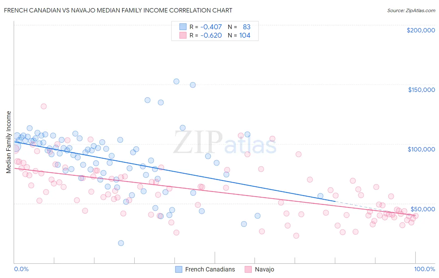 French Canadian vs Navajo Median Family Income