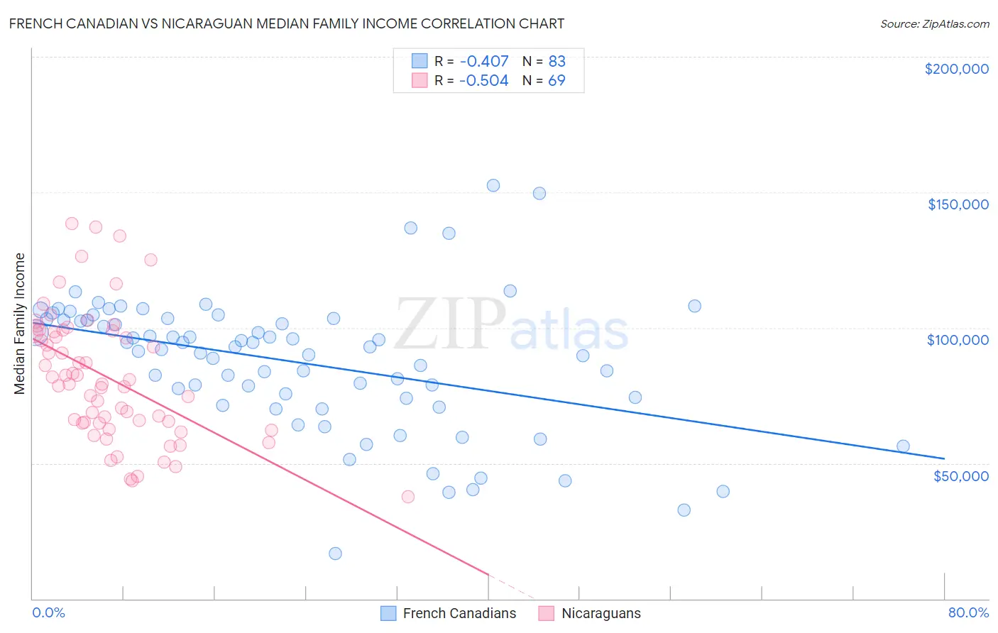 French Canadian vs Nicaraguan Median Family Income