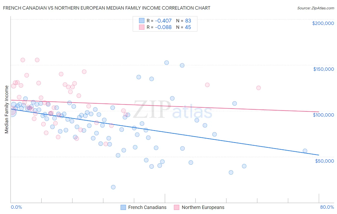 French Canadian vs Northern European Median Family Income