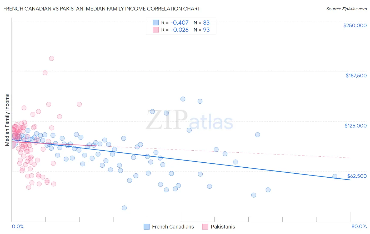 French Canadian vs Pakistani Median Family Income