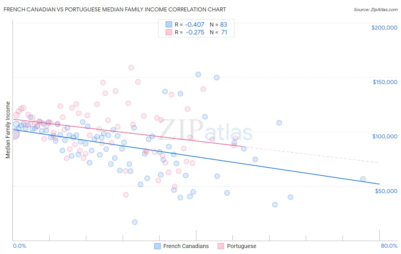 French Canadian vs Portuguese Median Family Income