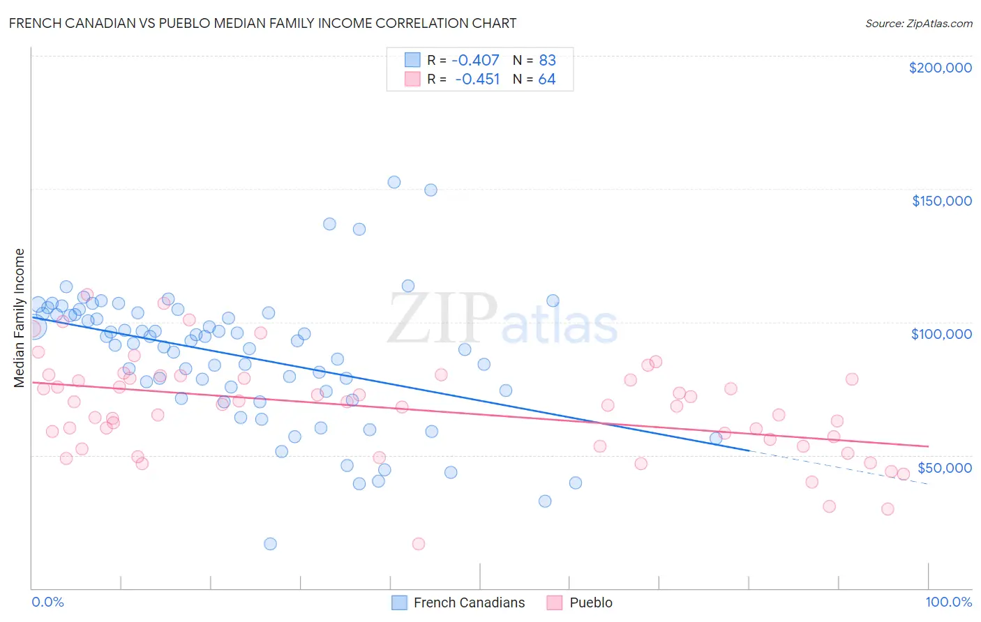 French Canadian vs Pueblo Median Family Income