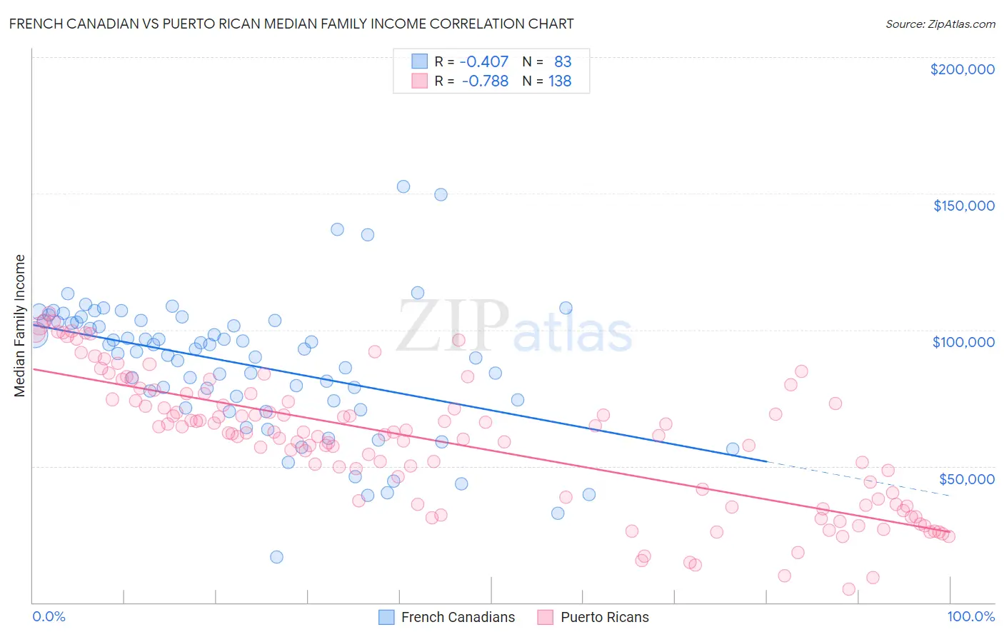 French Canadian vs Puerto Rican Median Family Income