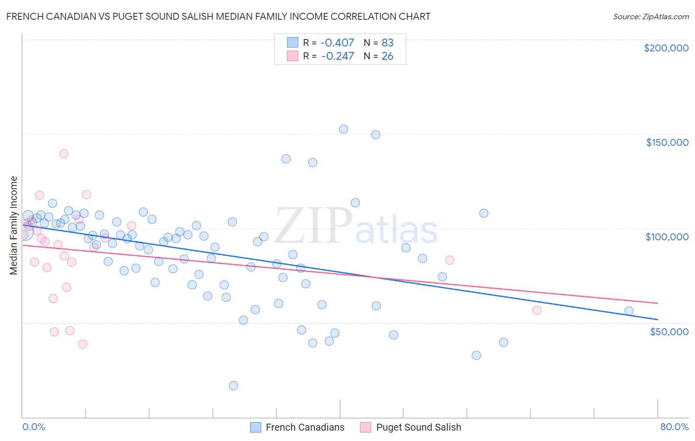 French Canadian vs Puget Sound Salish Median Family Income