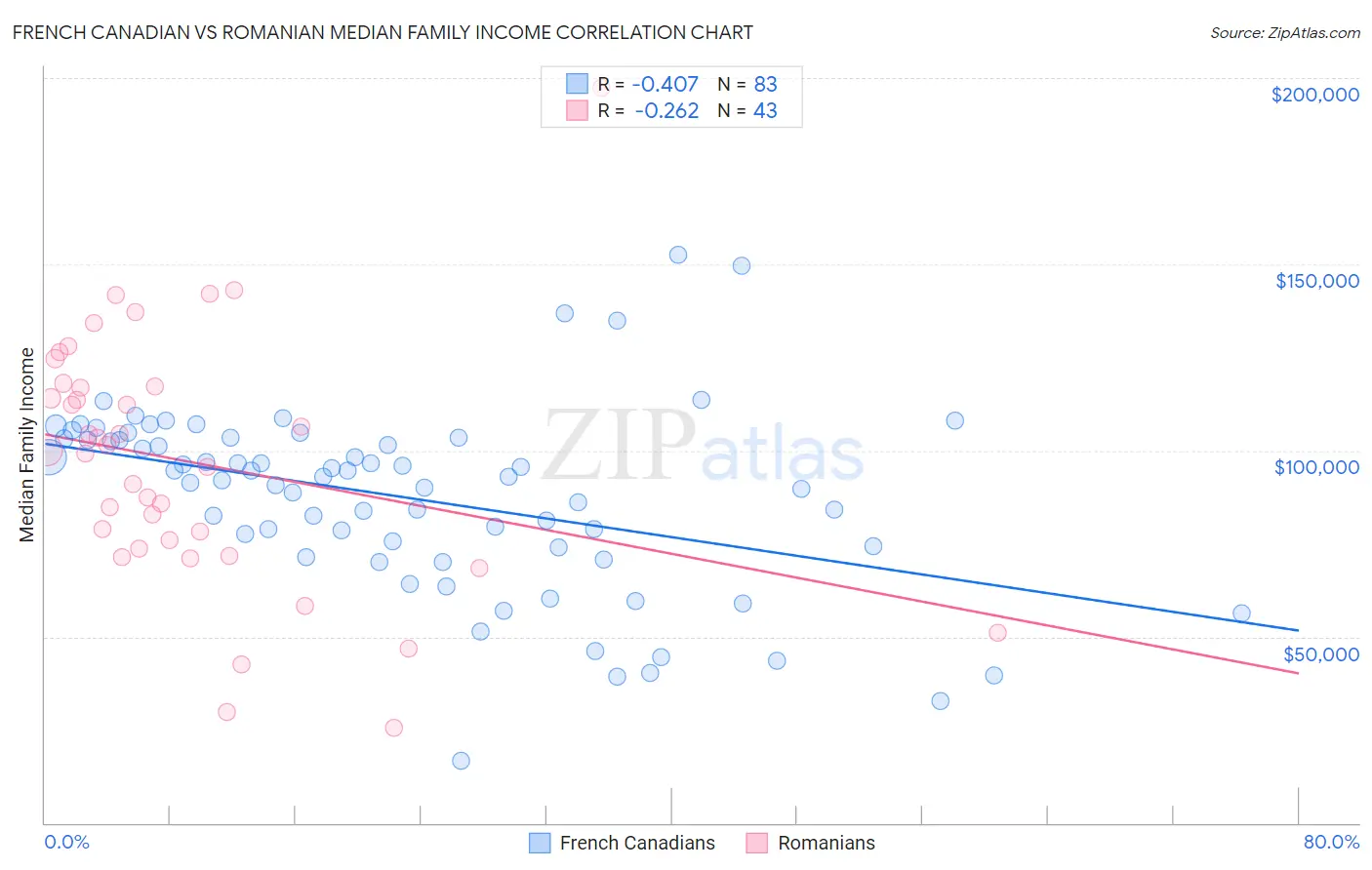 French Canadian vs Romanian Median Family Income