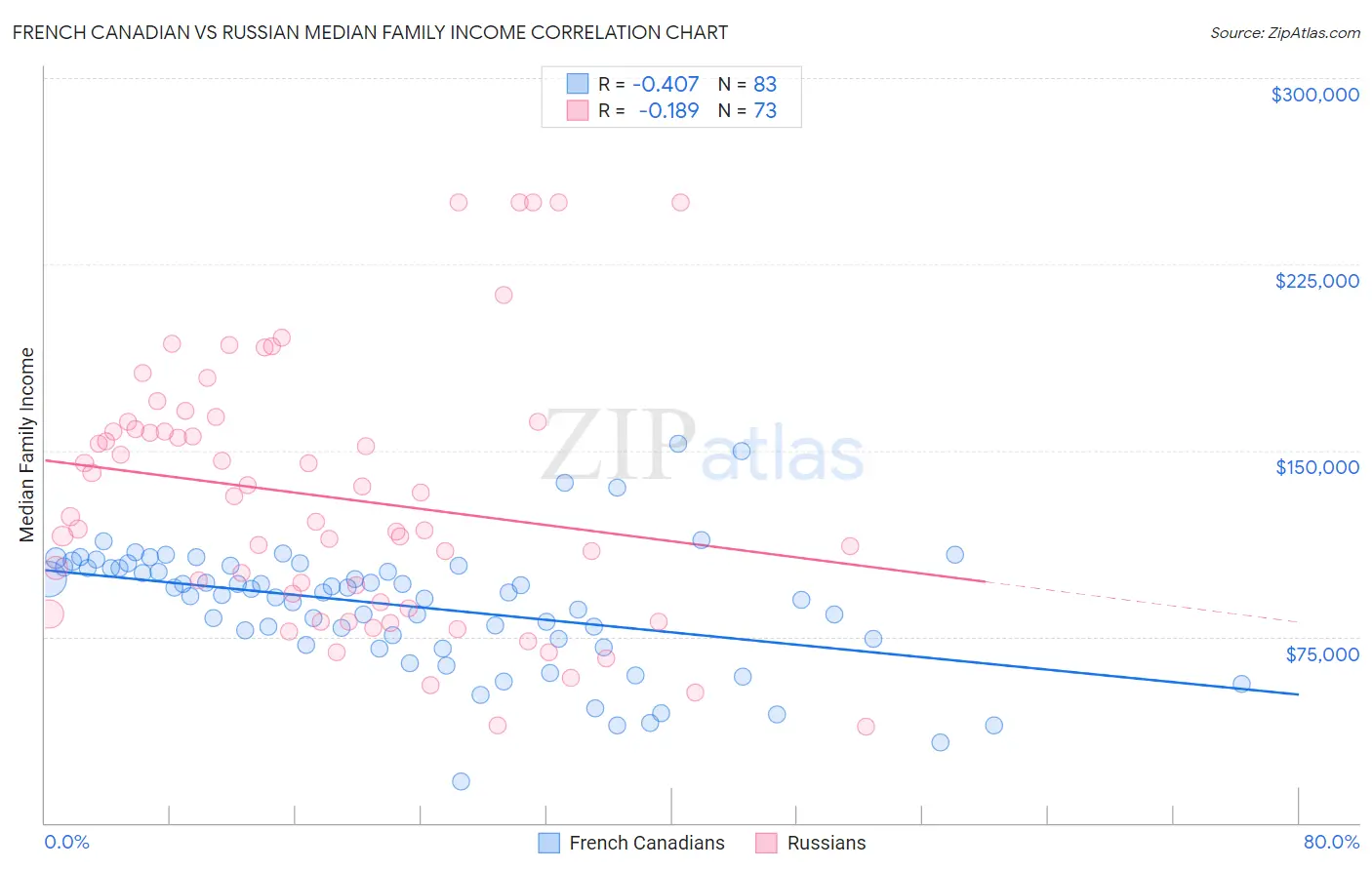 French Canadian vs Russian Median Family Income